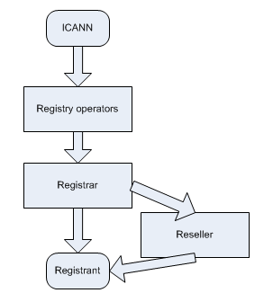 Domain registry process