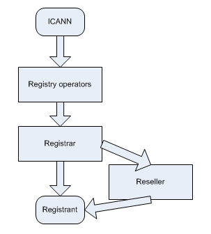 The domain registration hierarchy and WHOIS