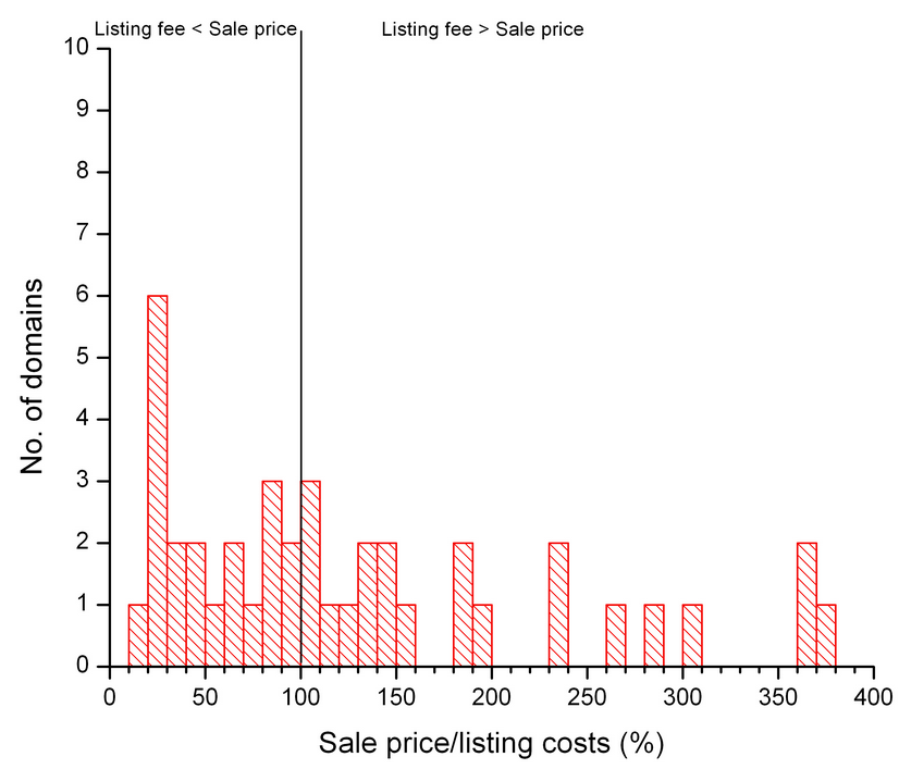 Histogram of real listing fees on sold upgraded domains
