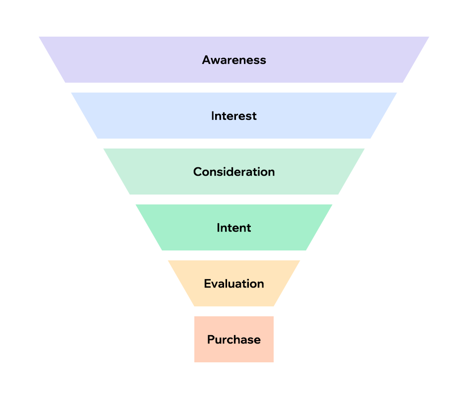 customer journey funnel