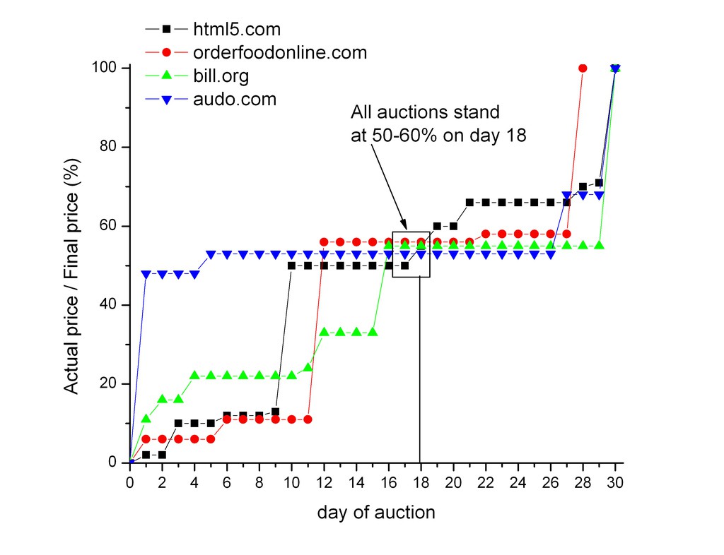 Relative prices of domains during the auction, surprisingly similar ones