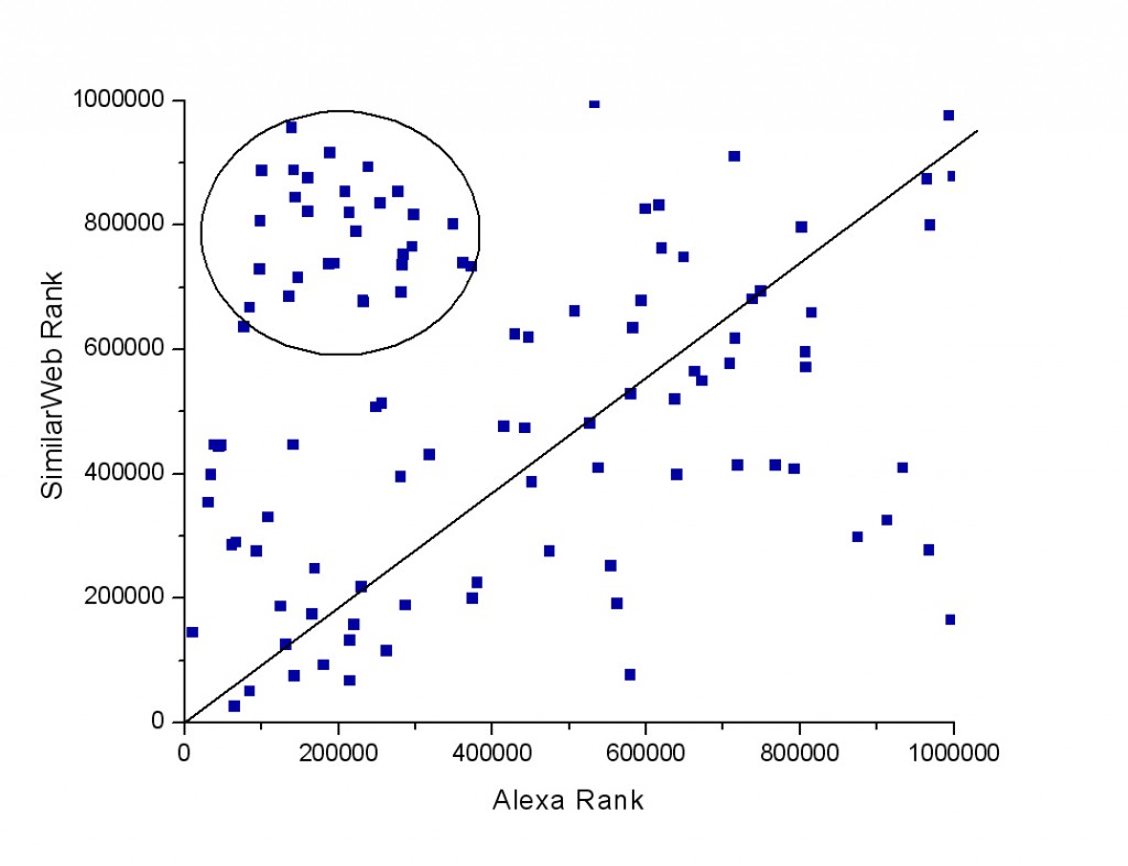 Correlation of Alexa rank and SimilarWeb rank under 1 million