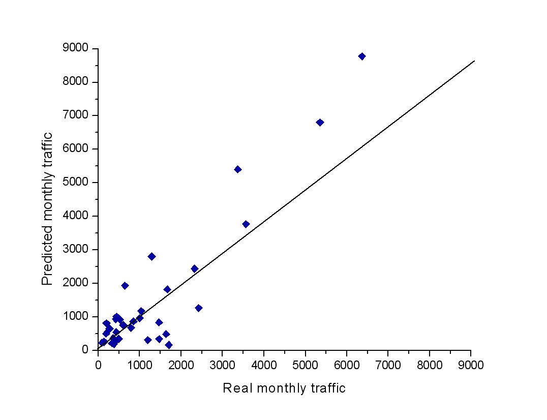 Traffic prediction based on SimilarWeb ranks